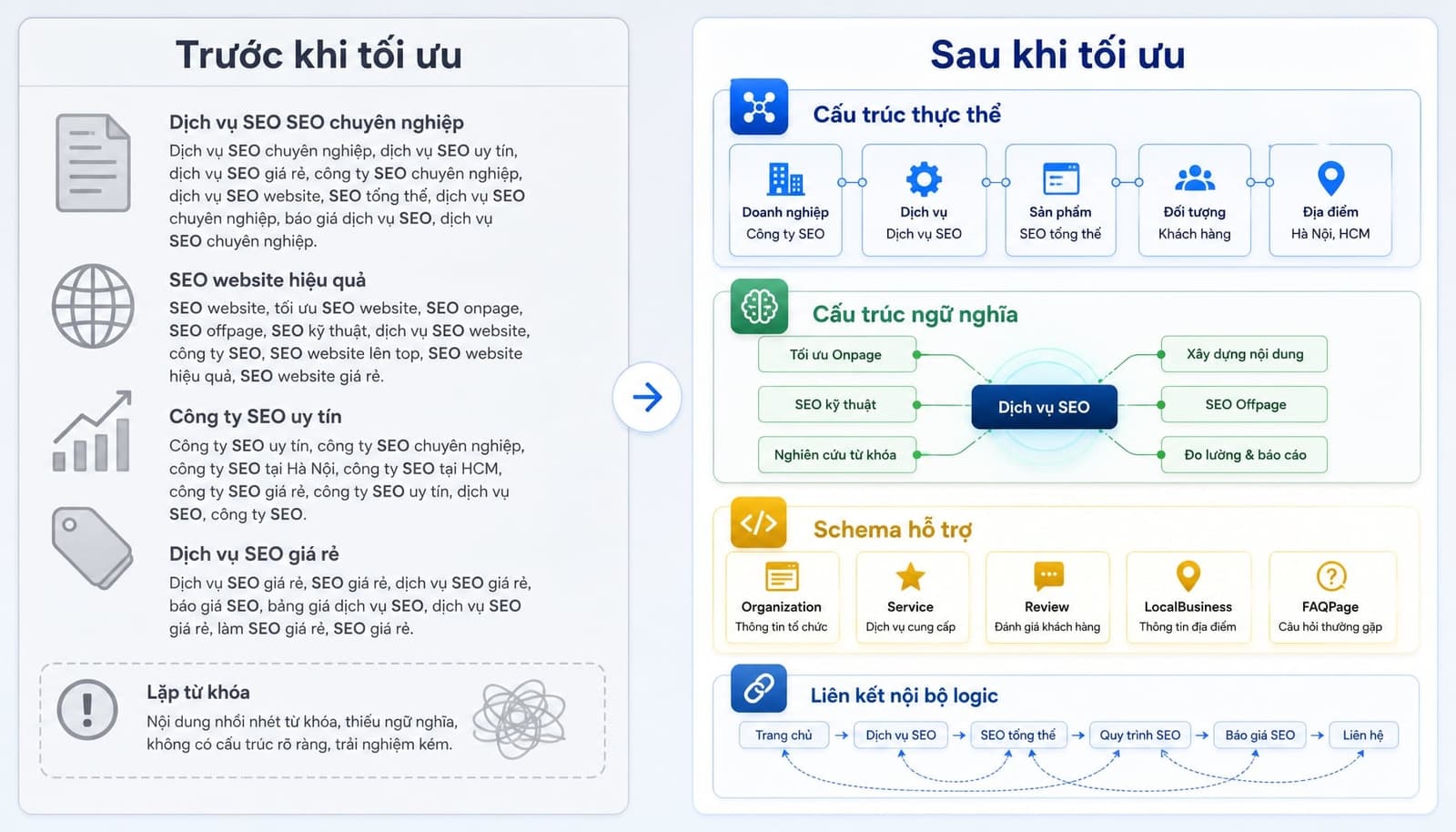 ví dụ before after khi tối ưu bài viết theo Entity SEO