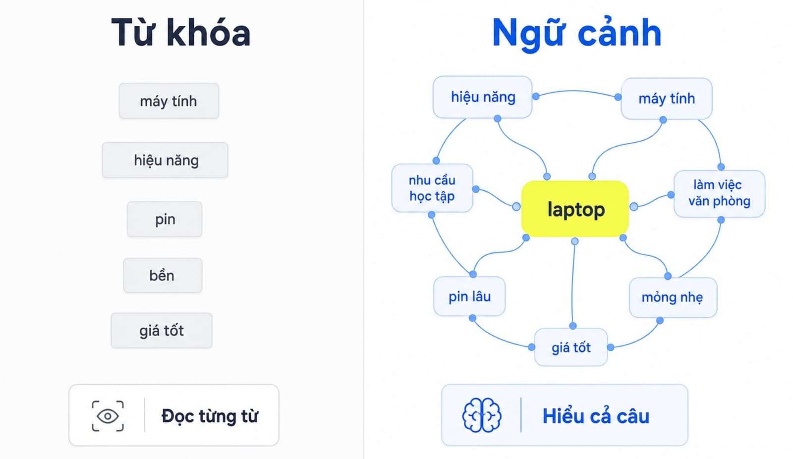 Cách Google BERT hoạt động trong tìm kiếm theo ngữ cảnh