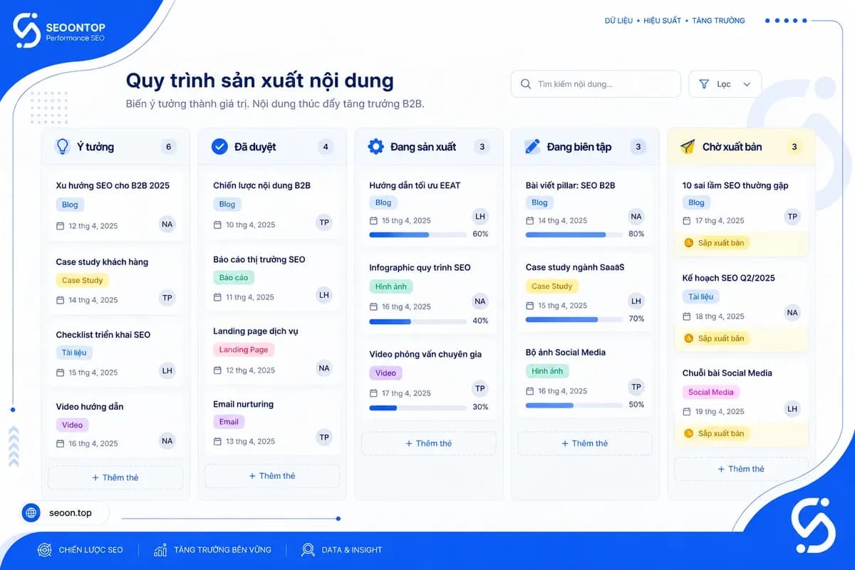 Quy trình trạng thái nội dung trong content workflow.