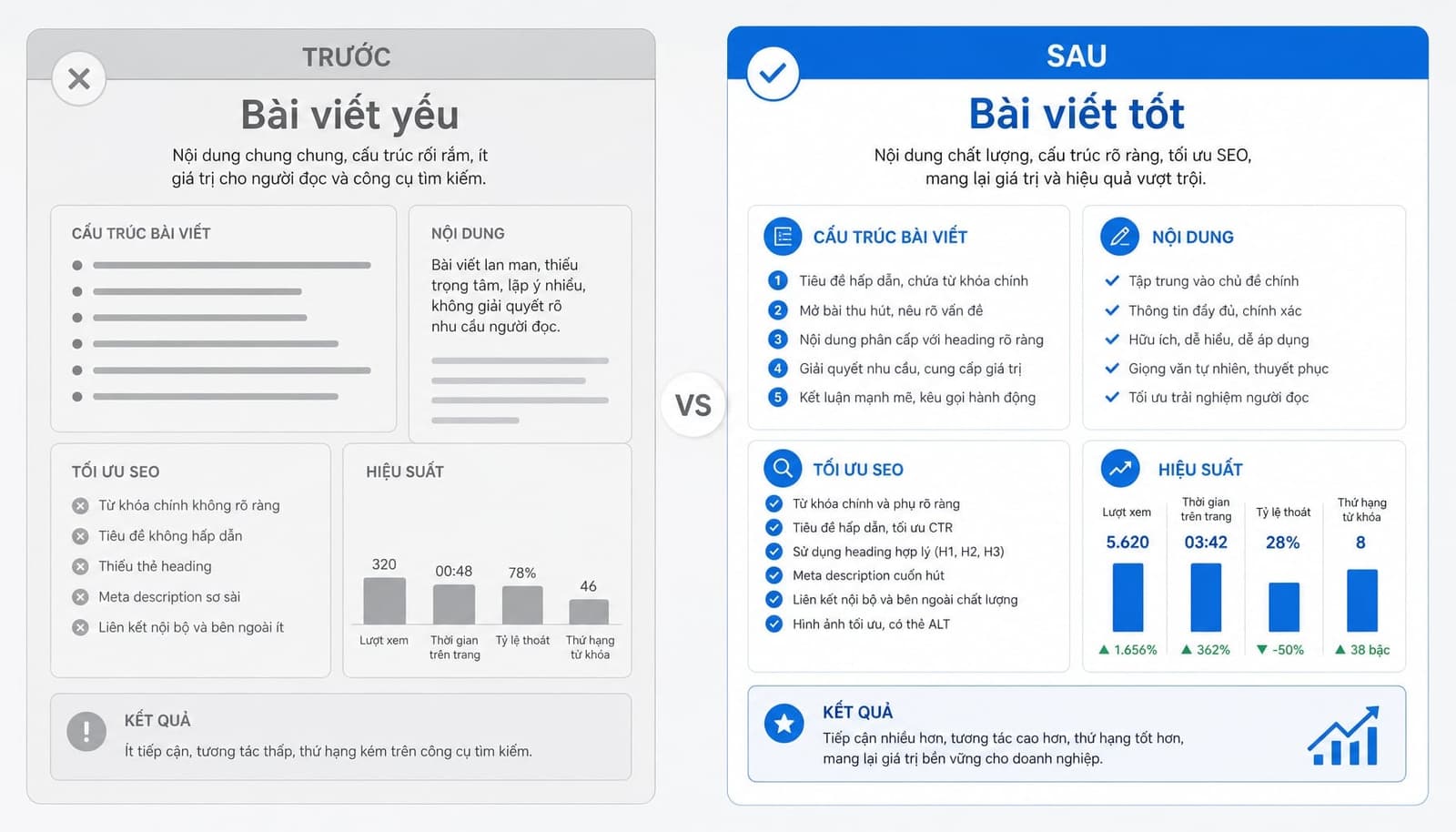 Bảng before/after minh họa đoạn SEO Copywriting yếu và tốt