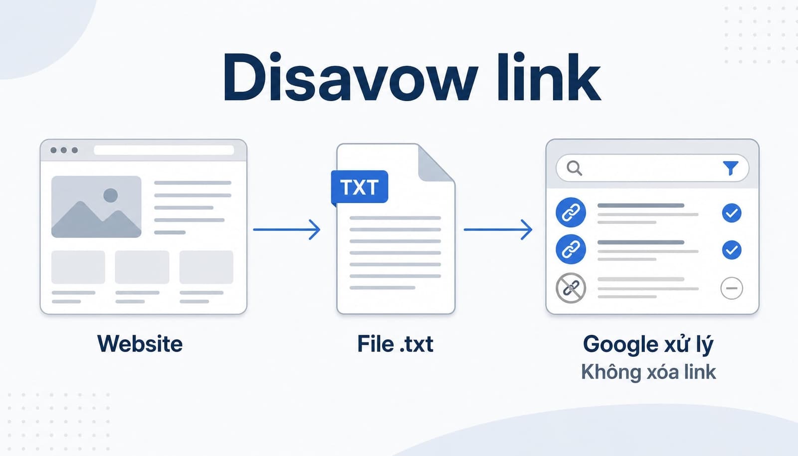 Disavow link là gửi cho Google danh sách URL hoặc domain mà bạn muốn Google cân nhắc bỏ qua
