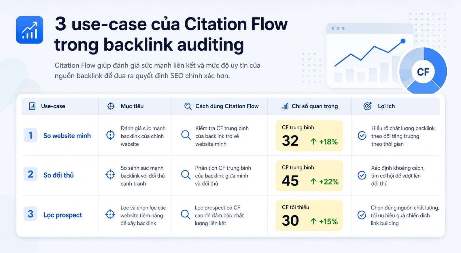 Dùng citation flow trong audit backlink