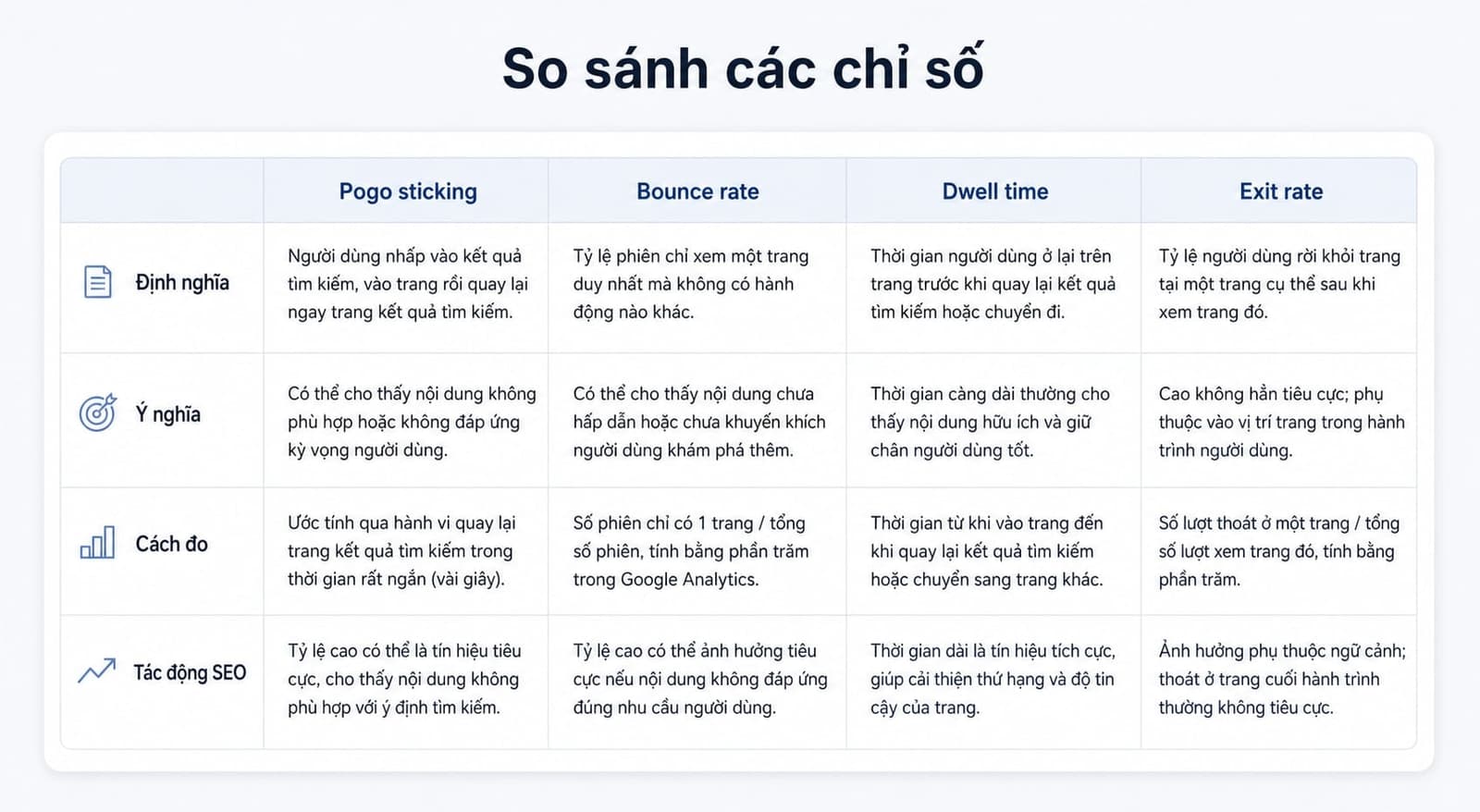 Bảng so sánh trực quan giữa pogo sticking, bounce rate, dwell time và exit rate