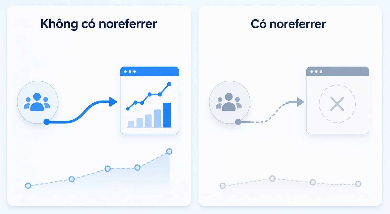 Cách rel noreferrer hoạt động với referrer data