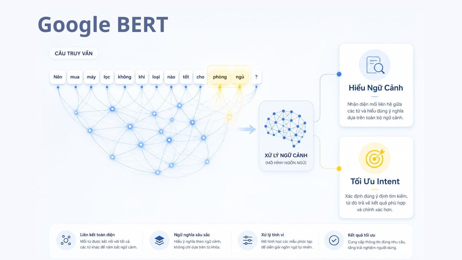 Google BERT là gì? Cách Google hiểu ngữ cảnh tìm kiếm và tác động thực tế đến SEO