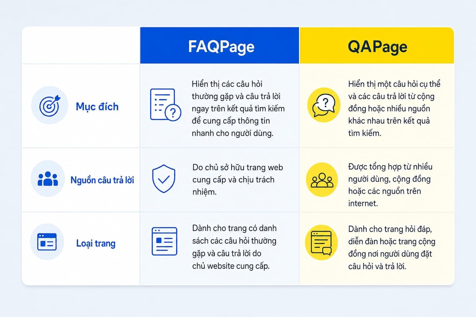 Bảng so sánh FAQPage và QAPage chi tiết