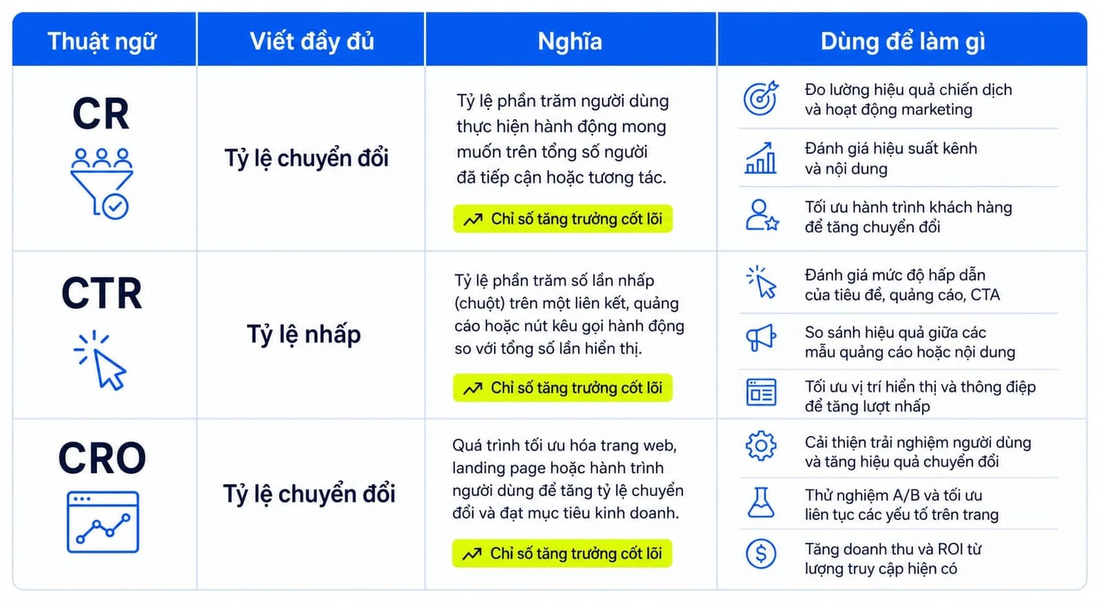 Bảng so sánh CR, CTR, CRO