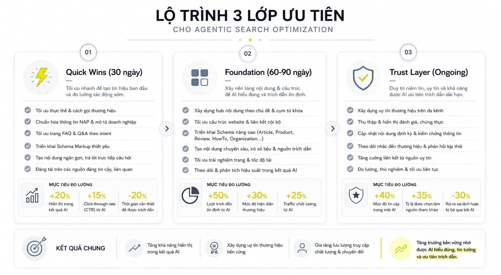 Checklist 3 lớp ưu tiên tối ưu Agentic Search