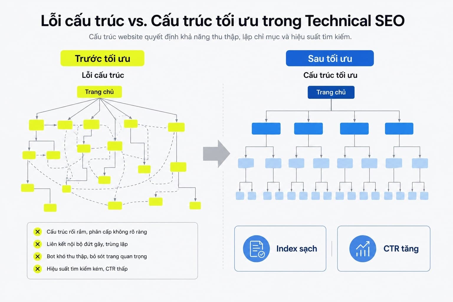 Ví dụ thực tiễn: Khi content tốt nhưng tín hiệu HTML khiến SEO không thể bứt lên