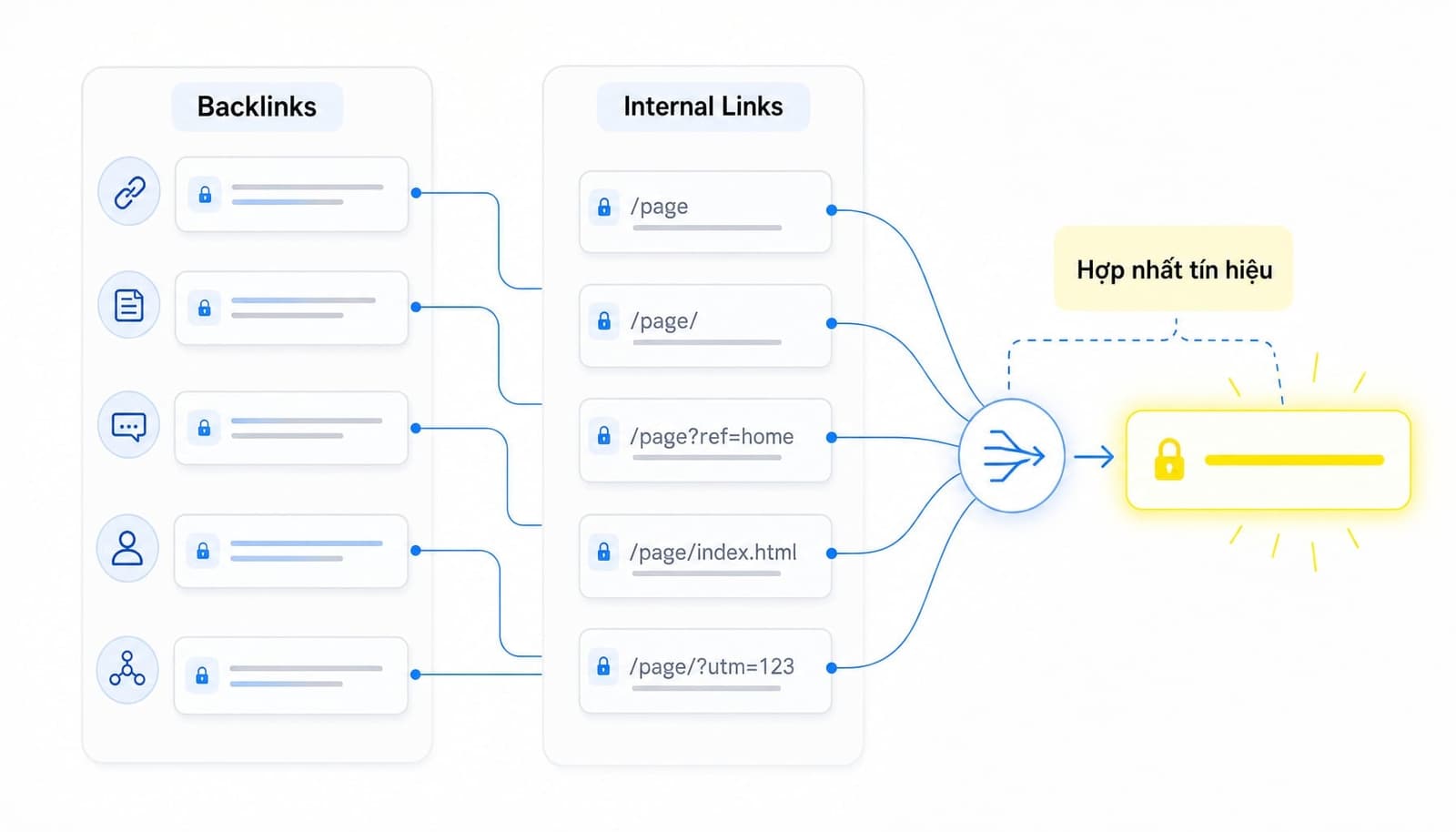 Canonical URL giúp hợp nhất ranking signals