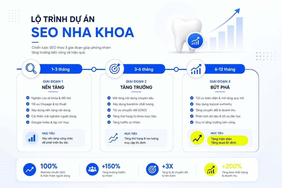 Bảng timeline SEO nha khoa 3 giai đoạn với kỳ vọng theo từng mốc