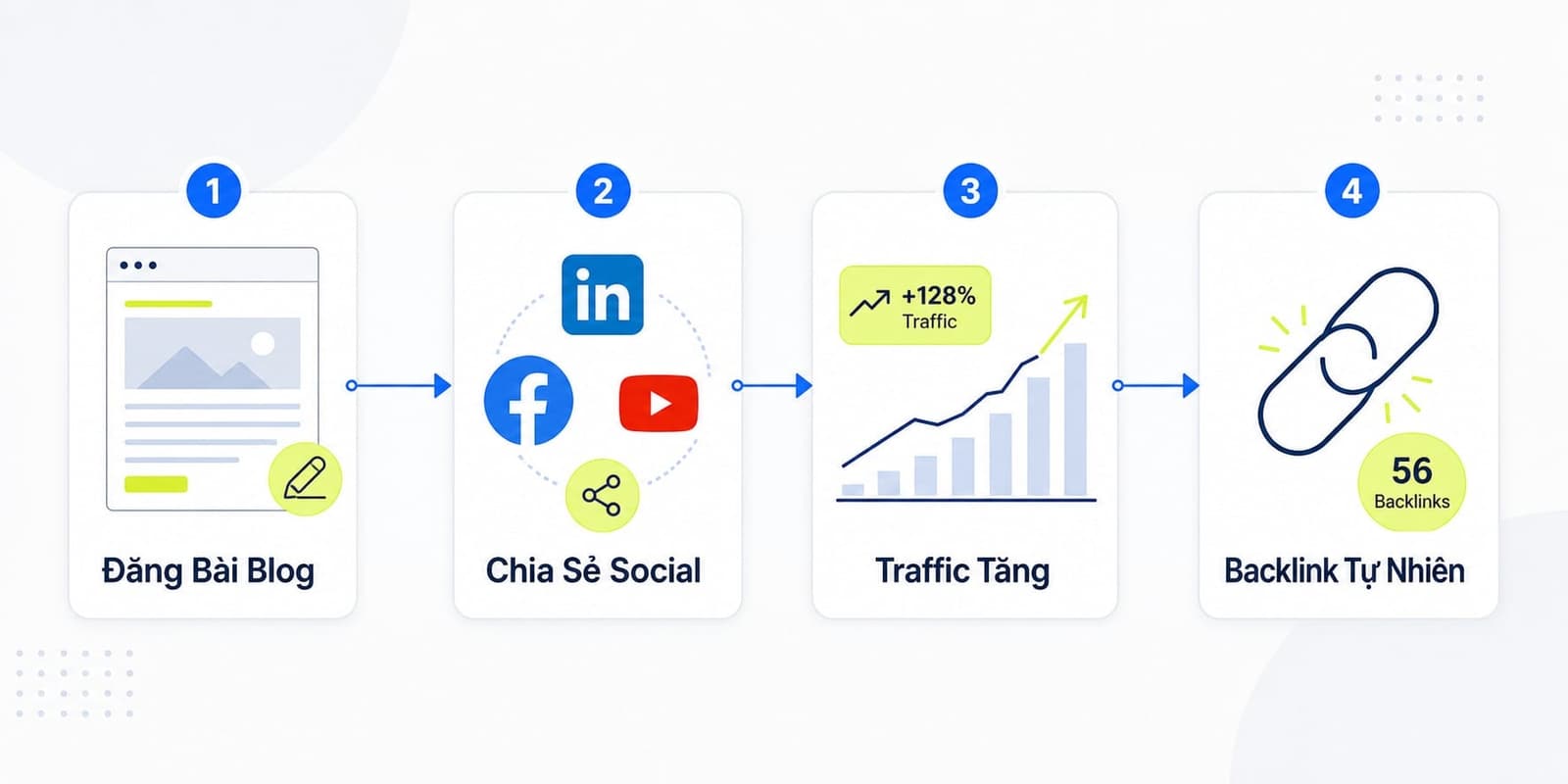 Ví dụ social backlink hỗ trợ SEO gián tiếp