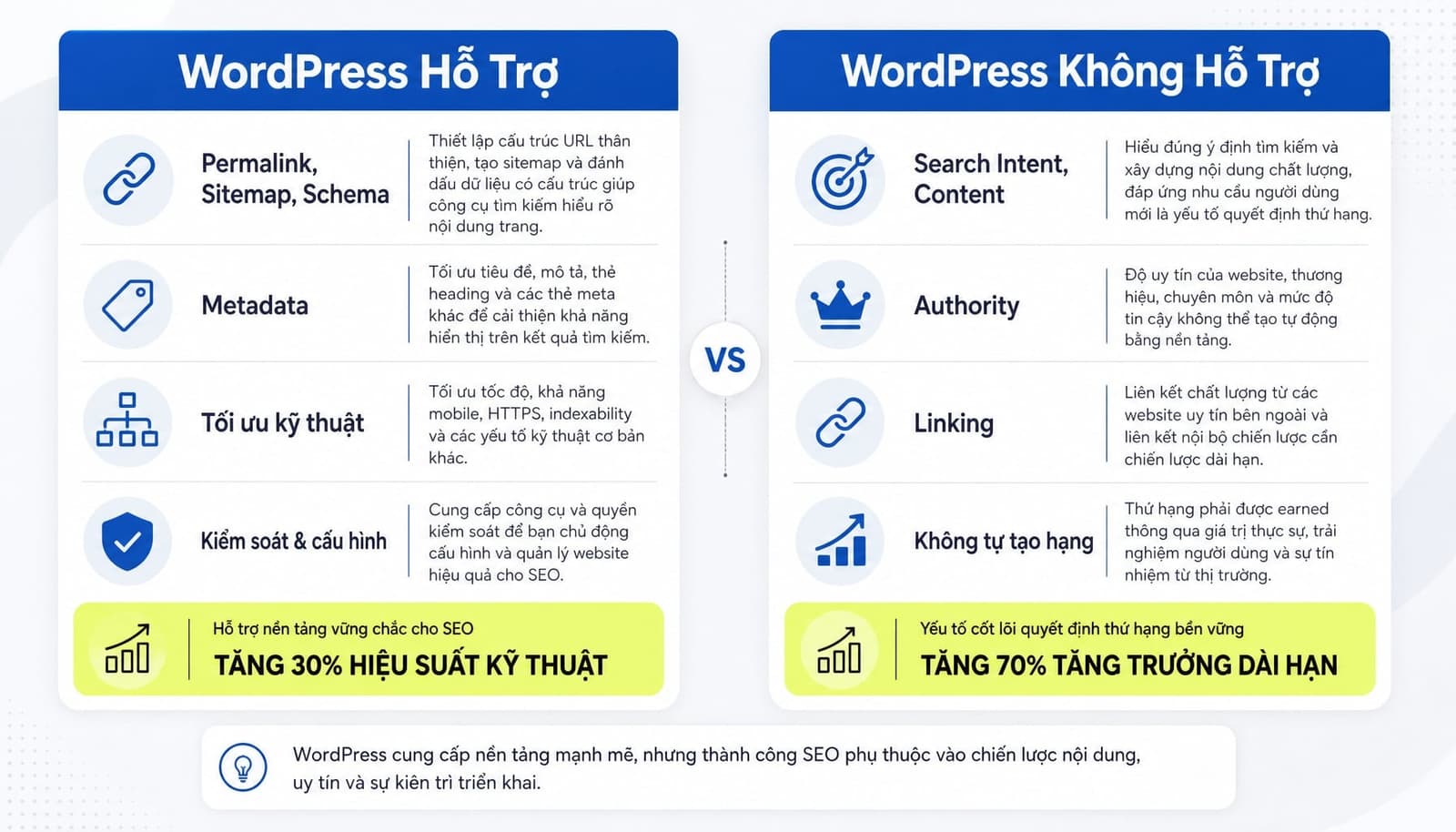 Nhận định đúng về cách WordPress hỗ trợ SEO
