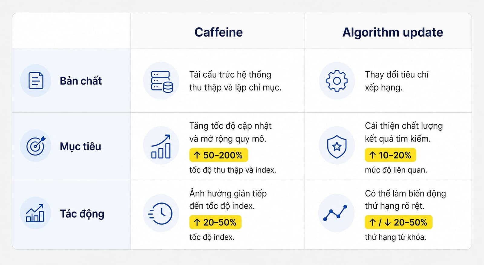 Bảng so sánh Google Caffeine và algorithm update 