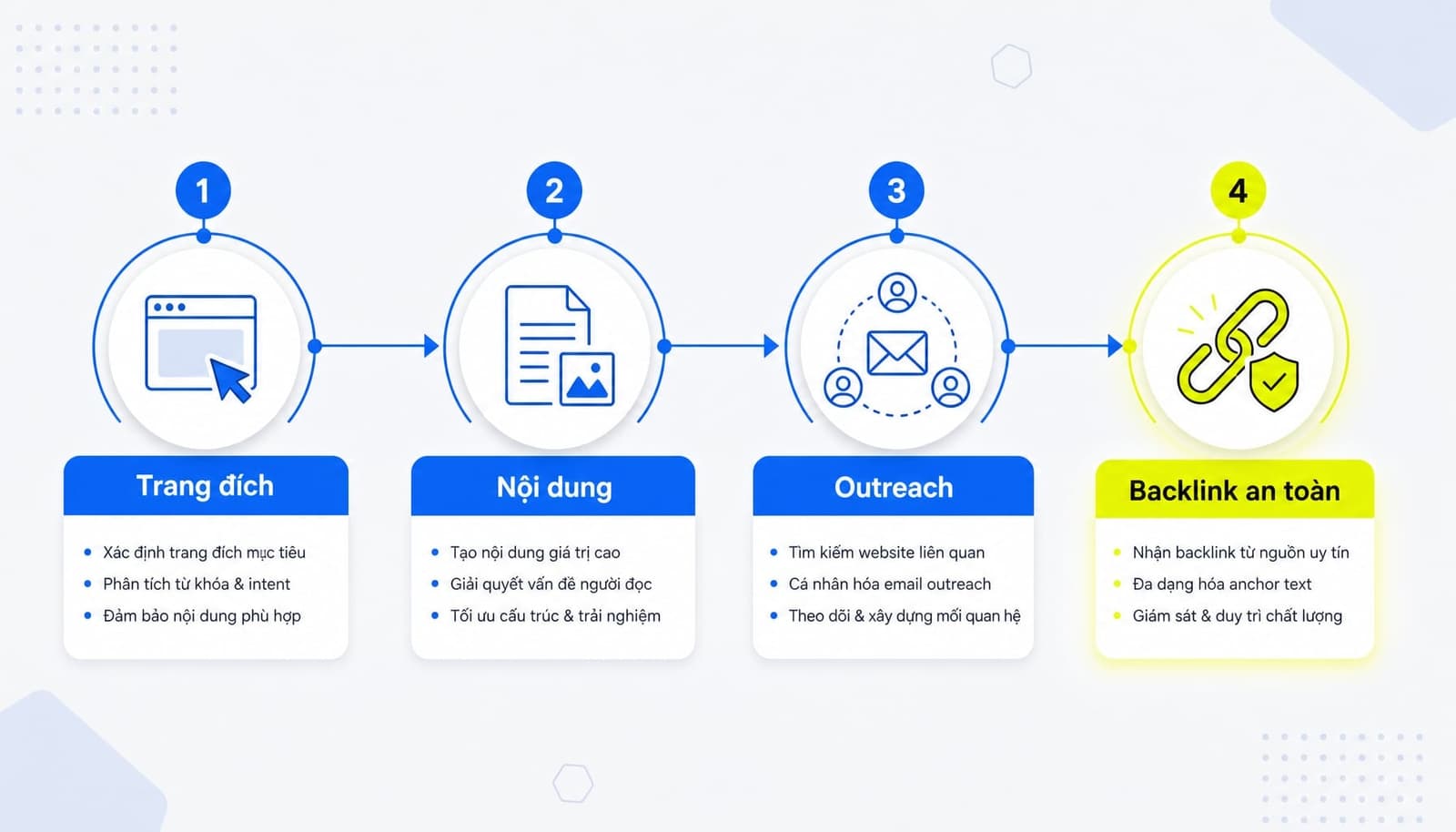 Backlink là gì? Cách xây dựng backlink an toàn, hiệu quả SEO