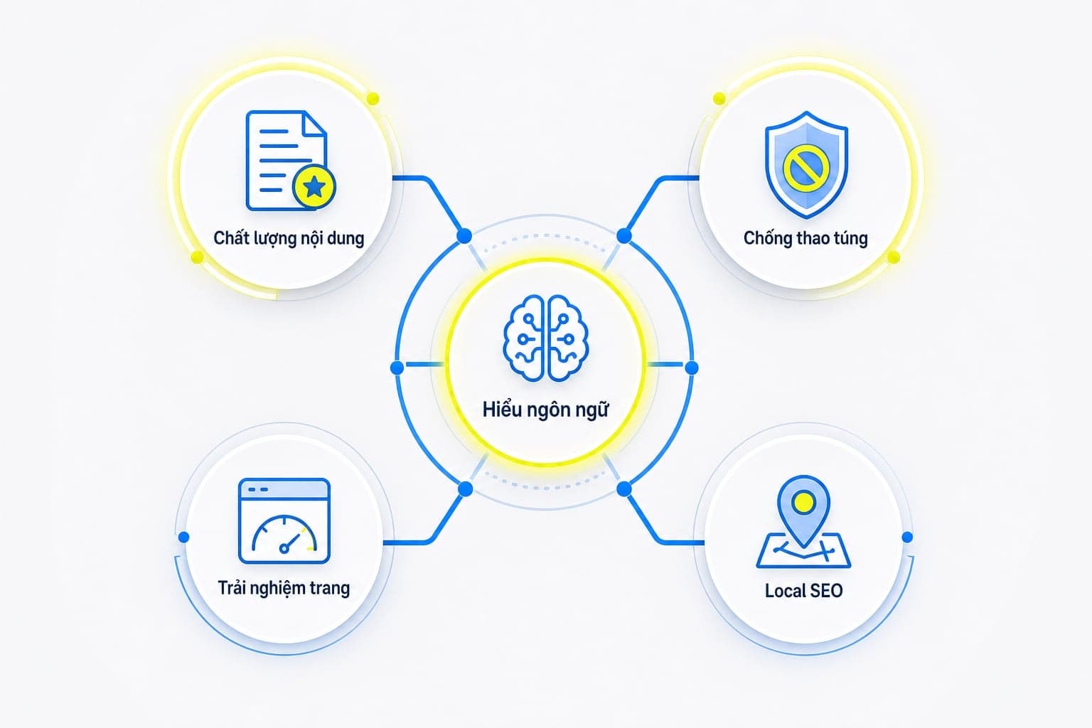 Nhóm thuật toán Google theo chức năng