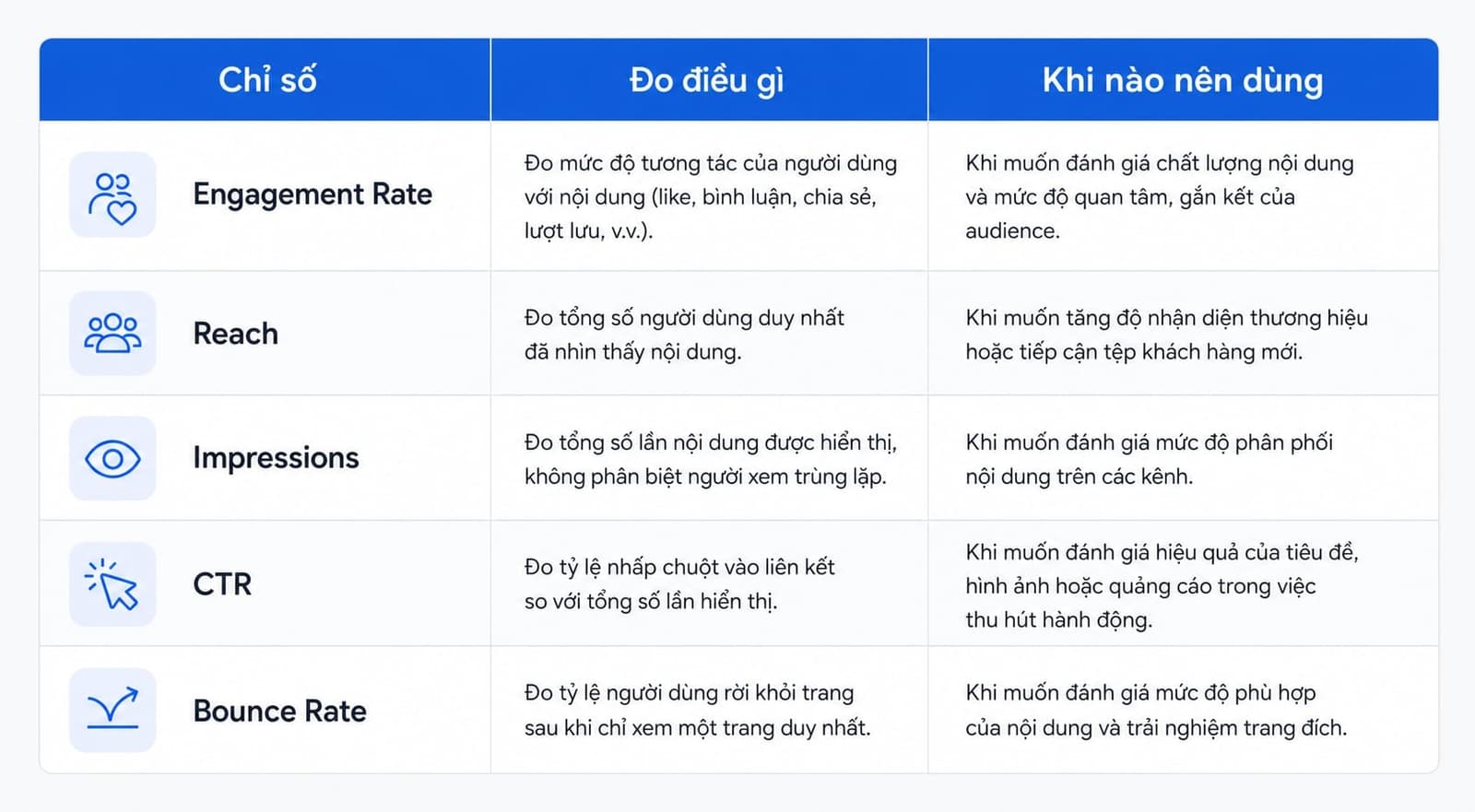Bảng so sánh engagement rate với reach, impressions, CTR, bounce rate