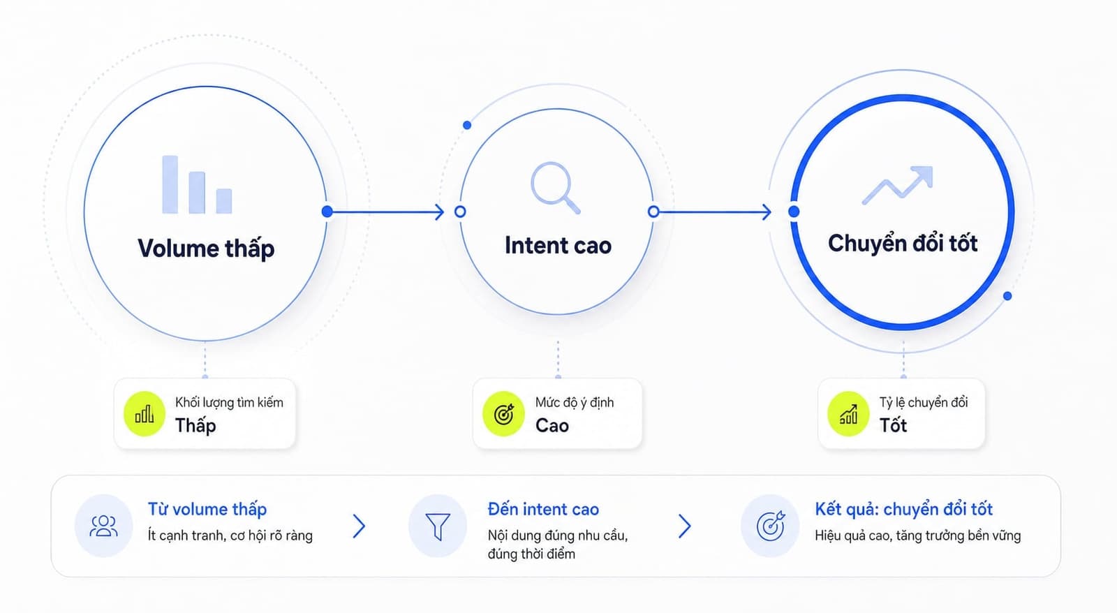 Lợi ích của từ khóa ngách trong SEO