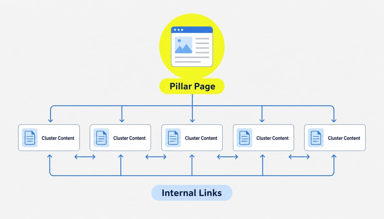 Cấu trúc cơ bản của một Content Hub