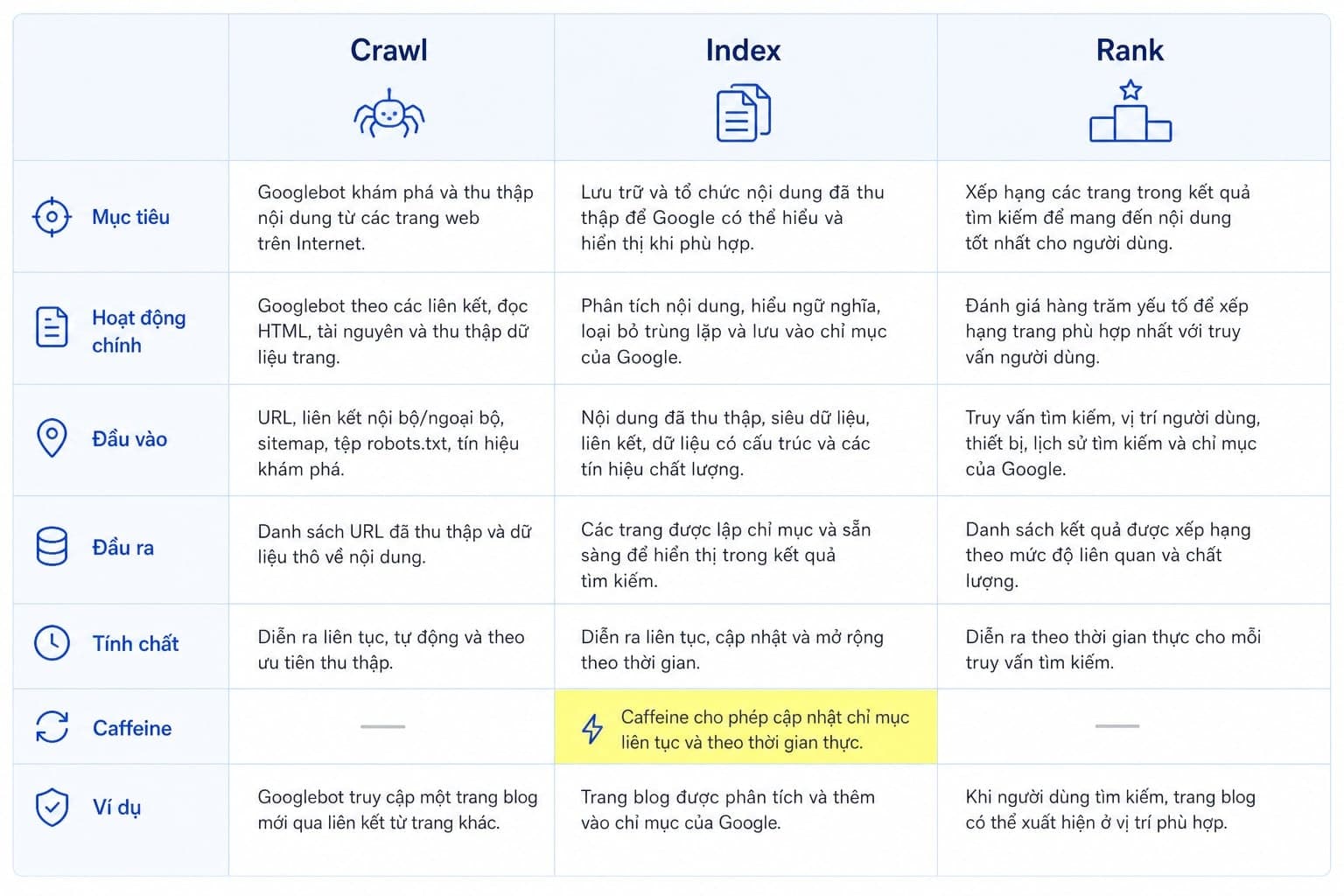Bảng phân biệt crawl index rank trong Google Search