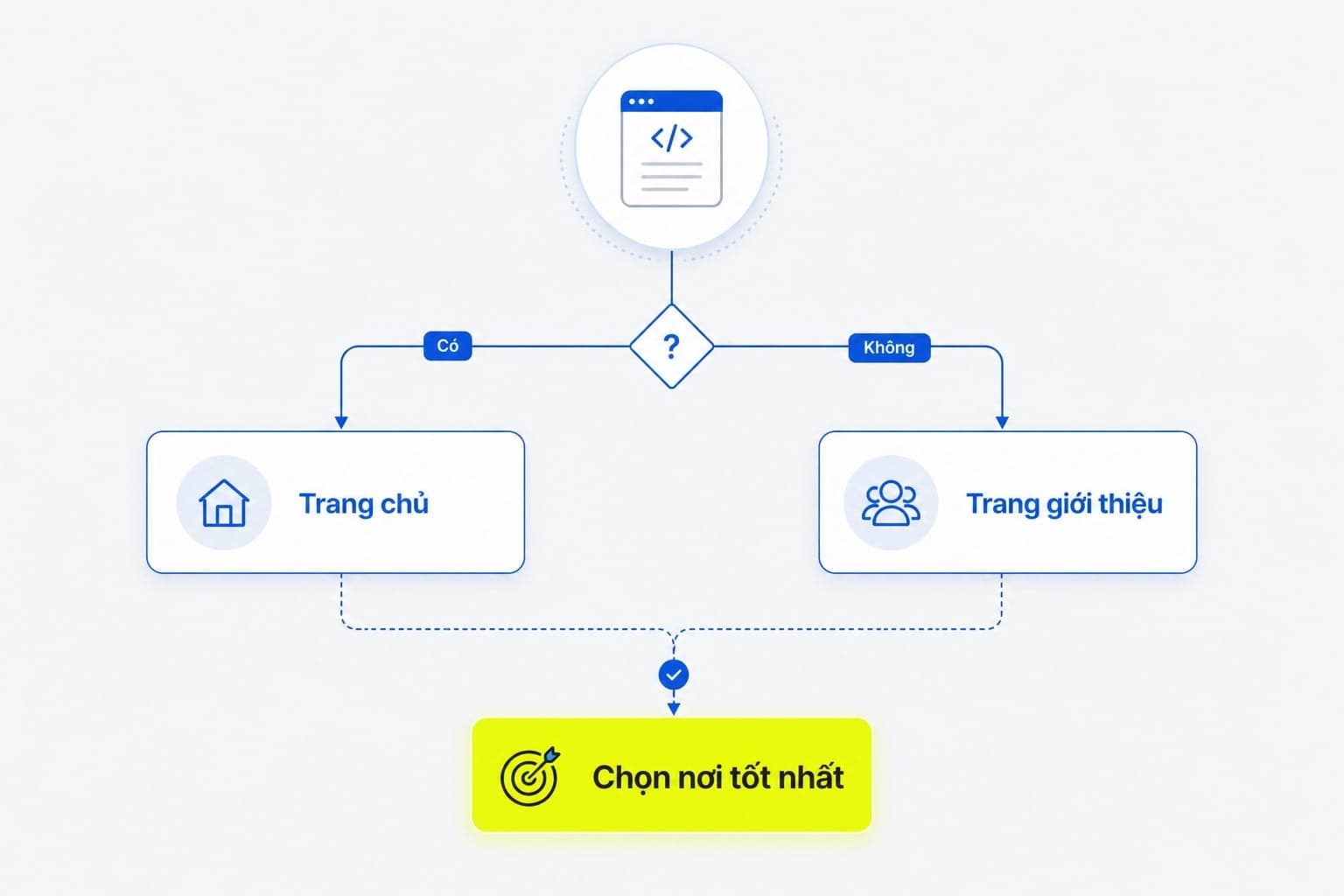 Sơ đồ quyết định đặt schema ở Homepage hay About page