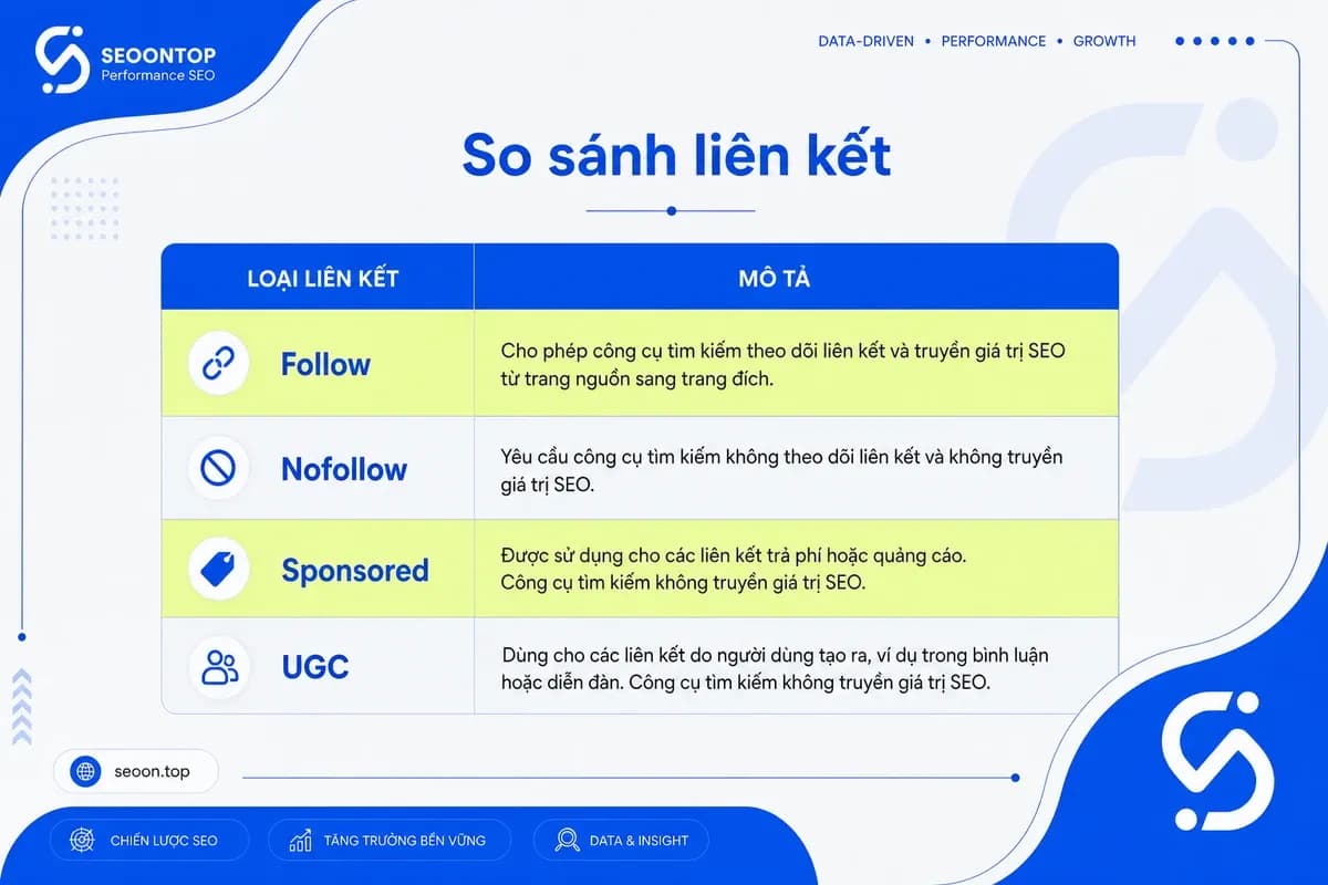 Bảng thiết kế trực quan so sánh Follow, Nofollow, Sponsored, UGC
