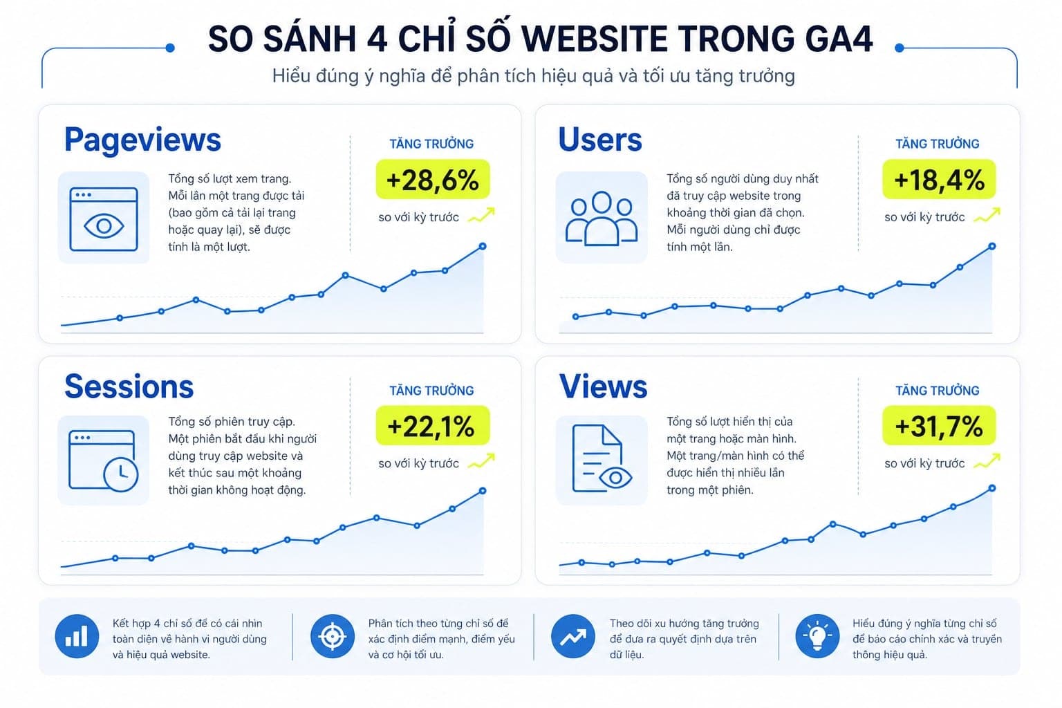 Bảng so sánh 4 chỉ số Pageview, Users, Sessions, Views trong GA4
