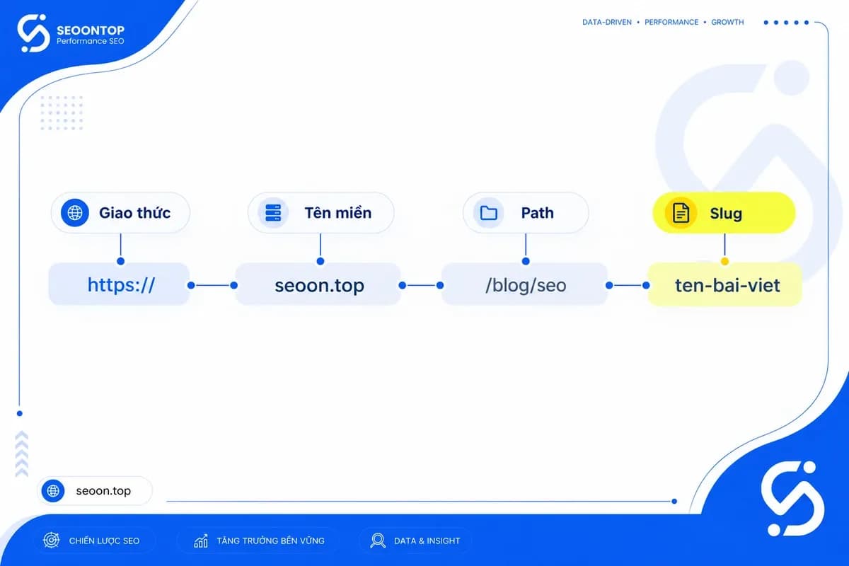 Các thành phần của permalink gồm giao thức, tên miền, path và slug.