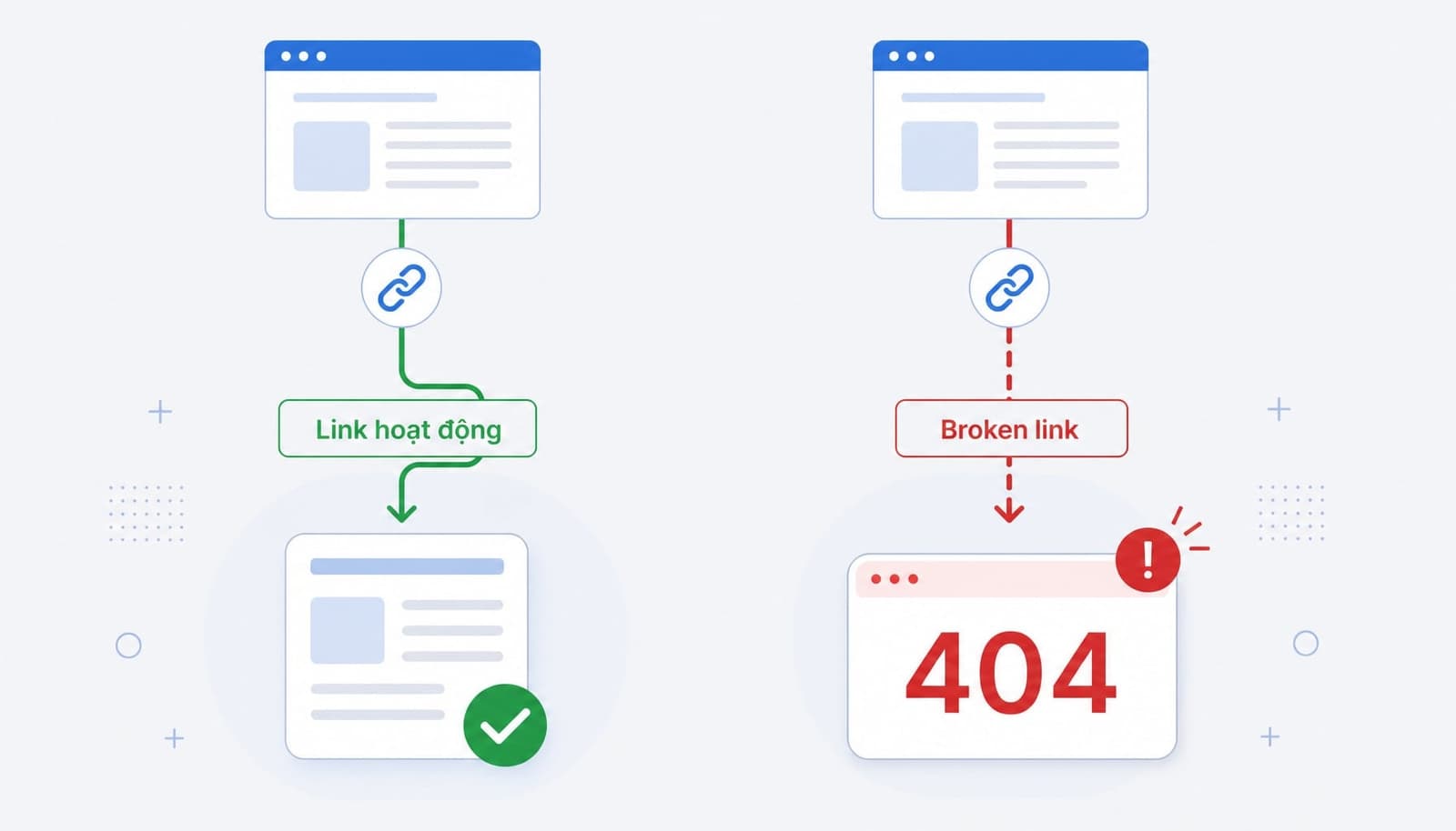 So sánh “Link hoạt động” và “Link hỏng”