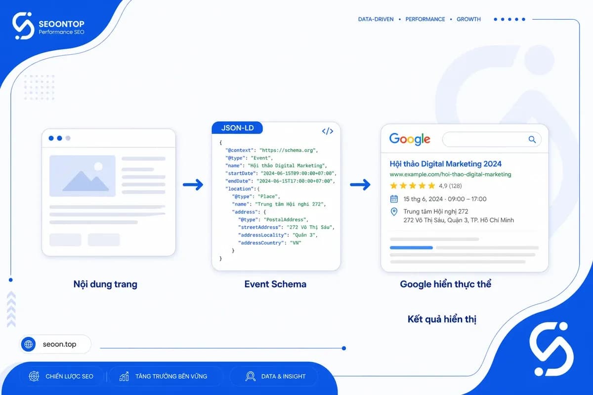 Event schema là dữ liệu có cấu trúc dùng chuẩn schema.org để mô tả một sự kiện