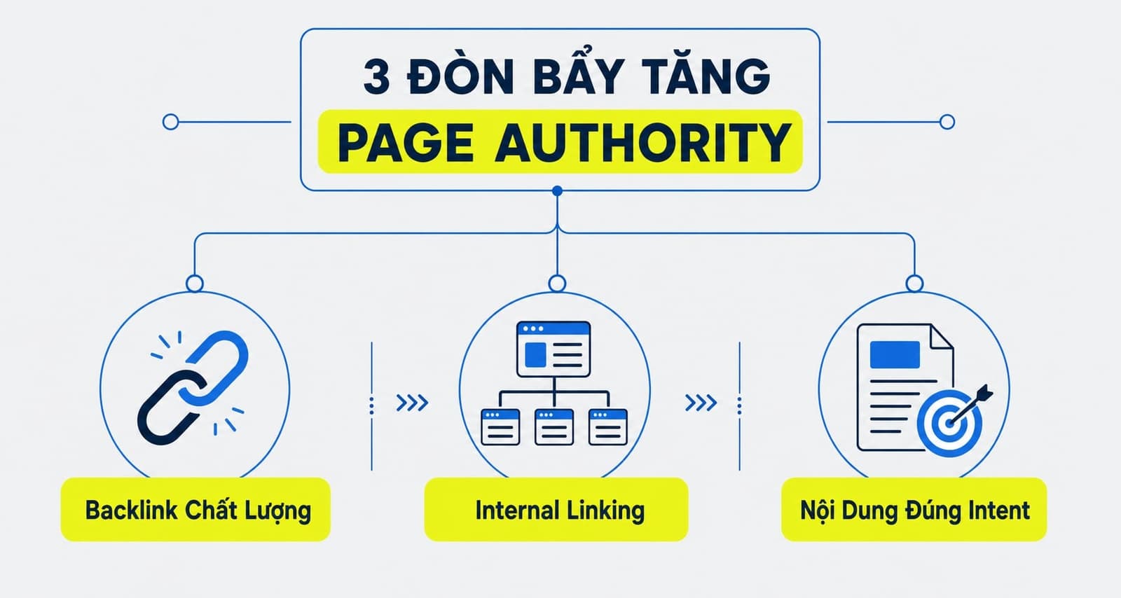 3 đòn bẩy tăng PA gồm backlink chất lượng, internal linking, content đúng intent