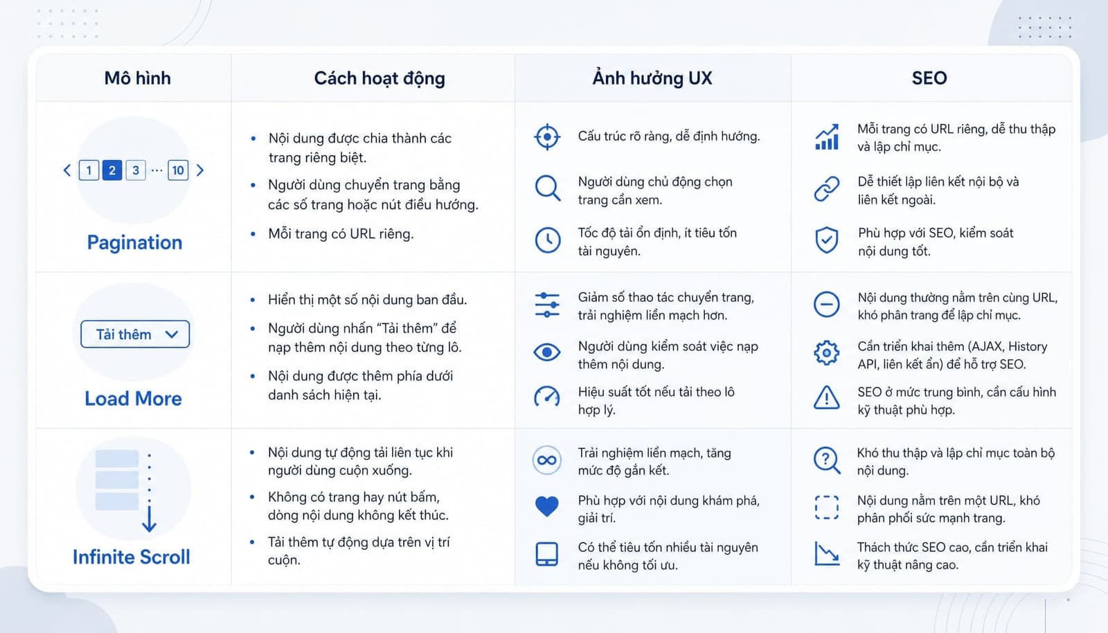 Bảng so sánh Pagination với Load More và Infinite Scroll