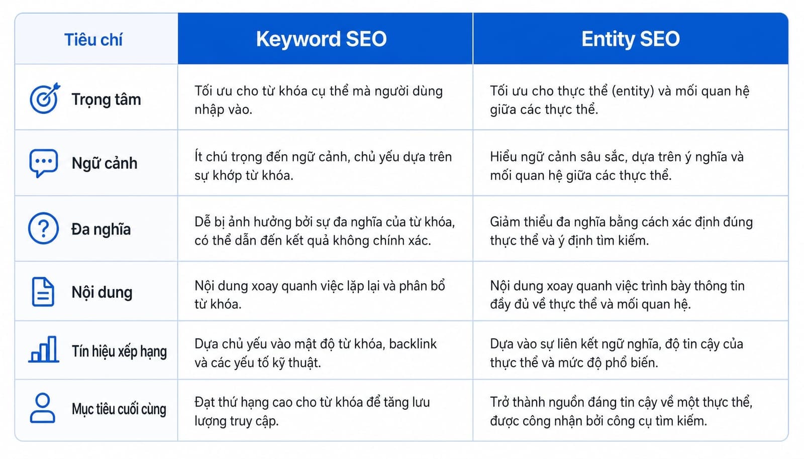 Bảng so sánh Entity SEO và Keyword SEO truyền thống