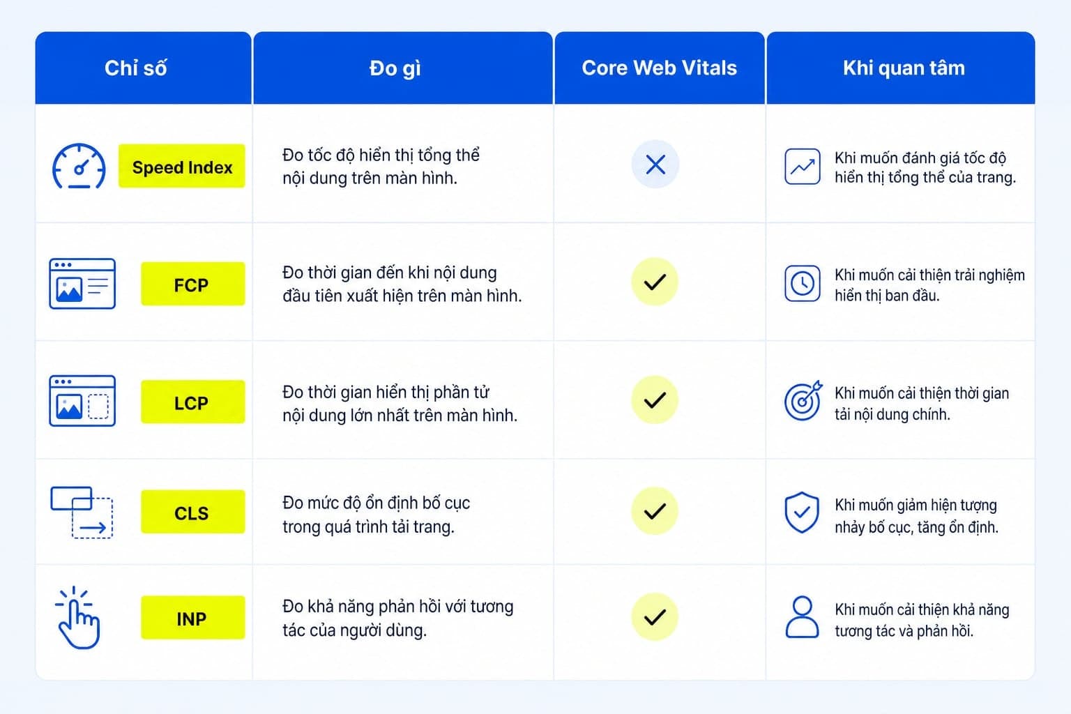 Bảng so sánh 5 chỉ số Speed Index, FCP, LCP, CLS, INP