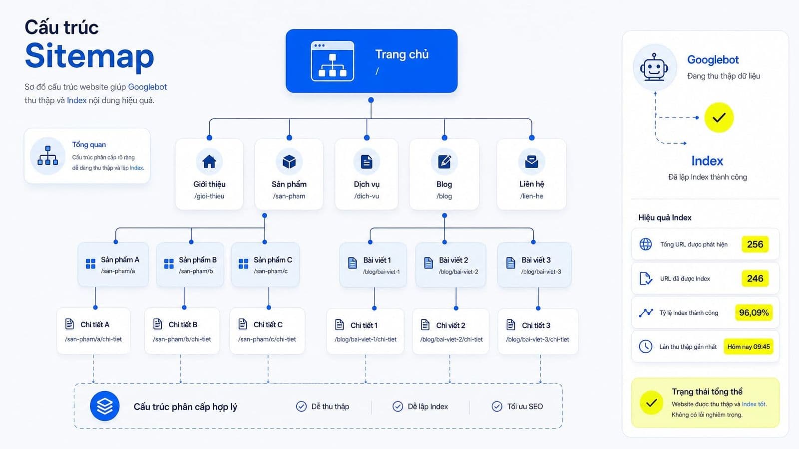 Sitemap là gì? Vai trò và cách tạo sitemap chuẩn SEO cho web