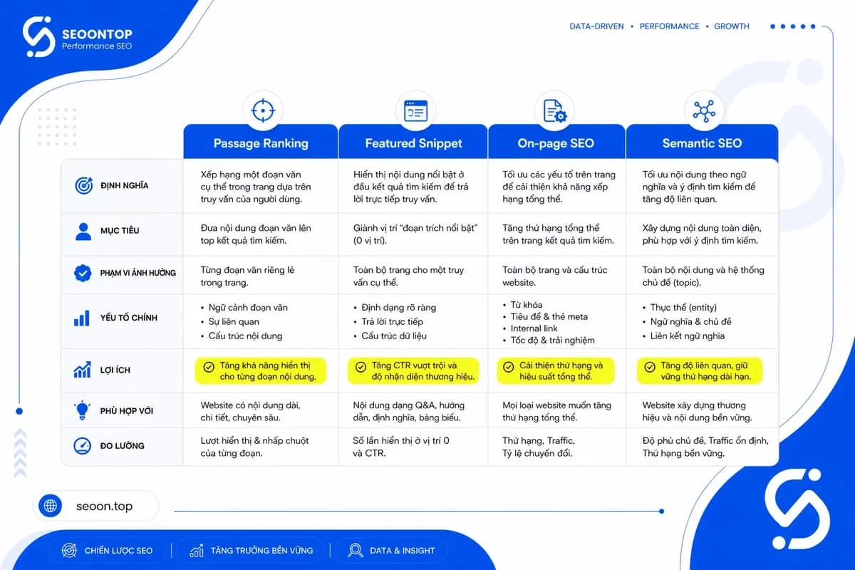 Bảng so sánh passage indexing với featured snippets và semantic SEO