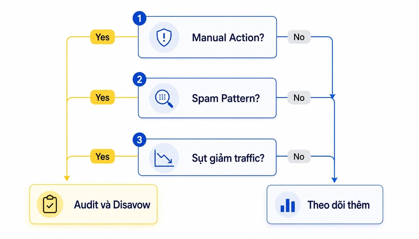 Framework 3 câu hỏi Yes/No để quyết định nhanh