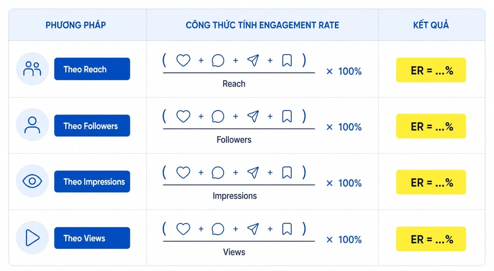 Các công thức tính engagement rate phổ biến