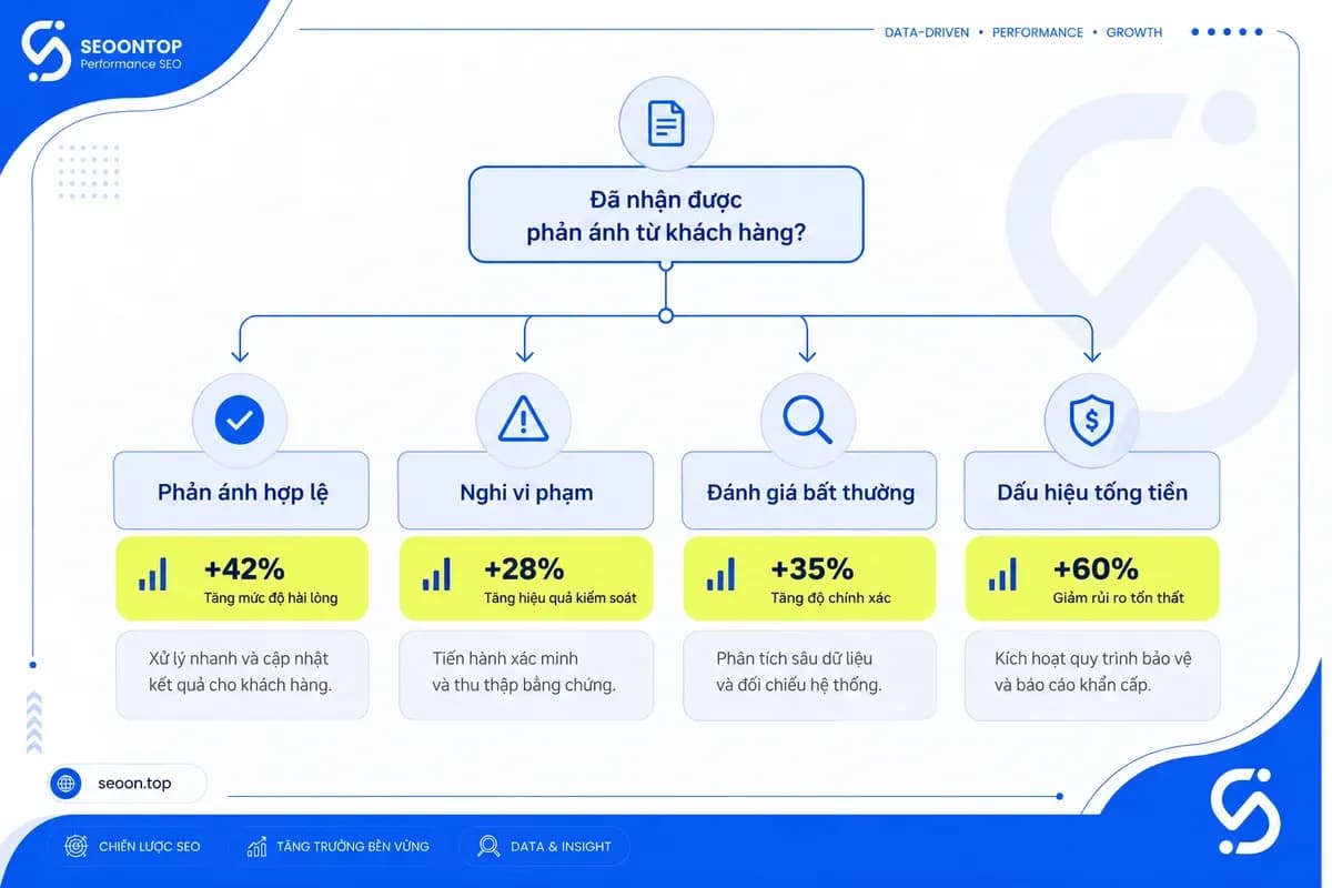 Phân loại đánh giá Google để phản hồi, báo cáo hoặc chuyển cấp xử lý