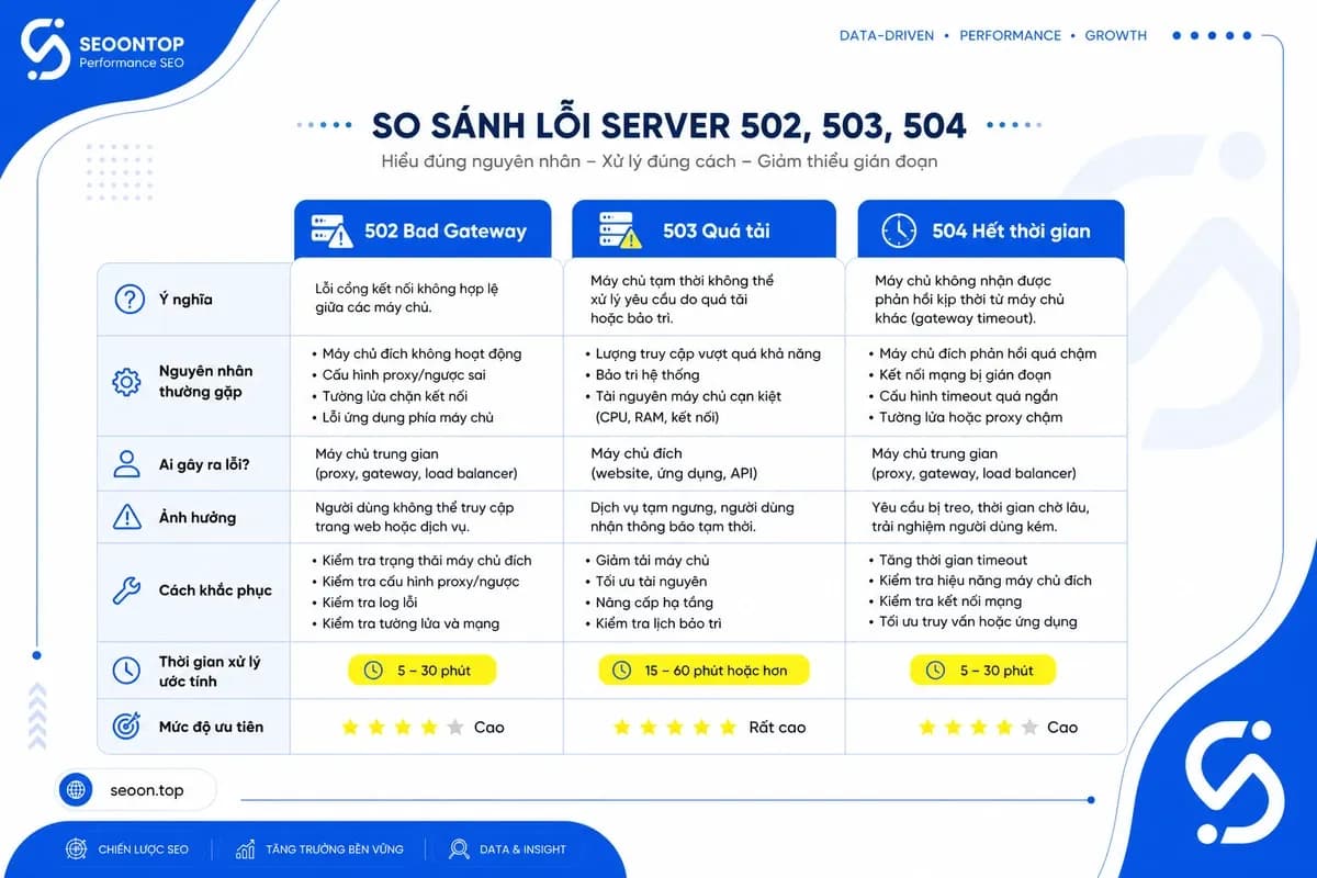 Bảng phân biệt lỗi 502 503 504