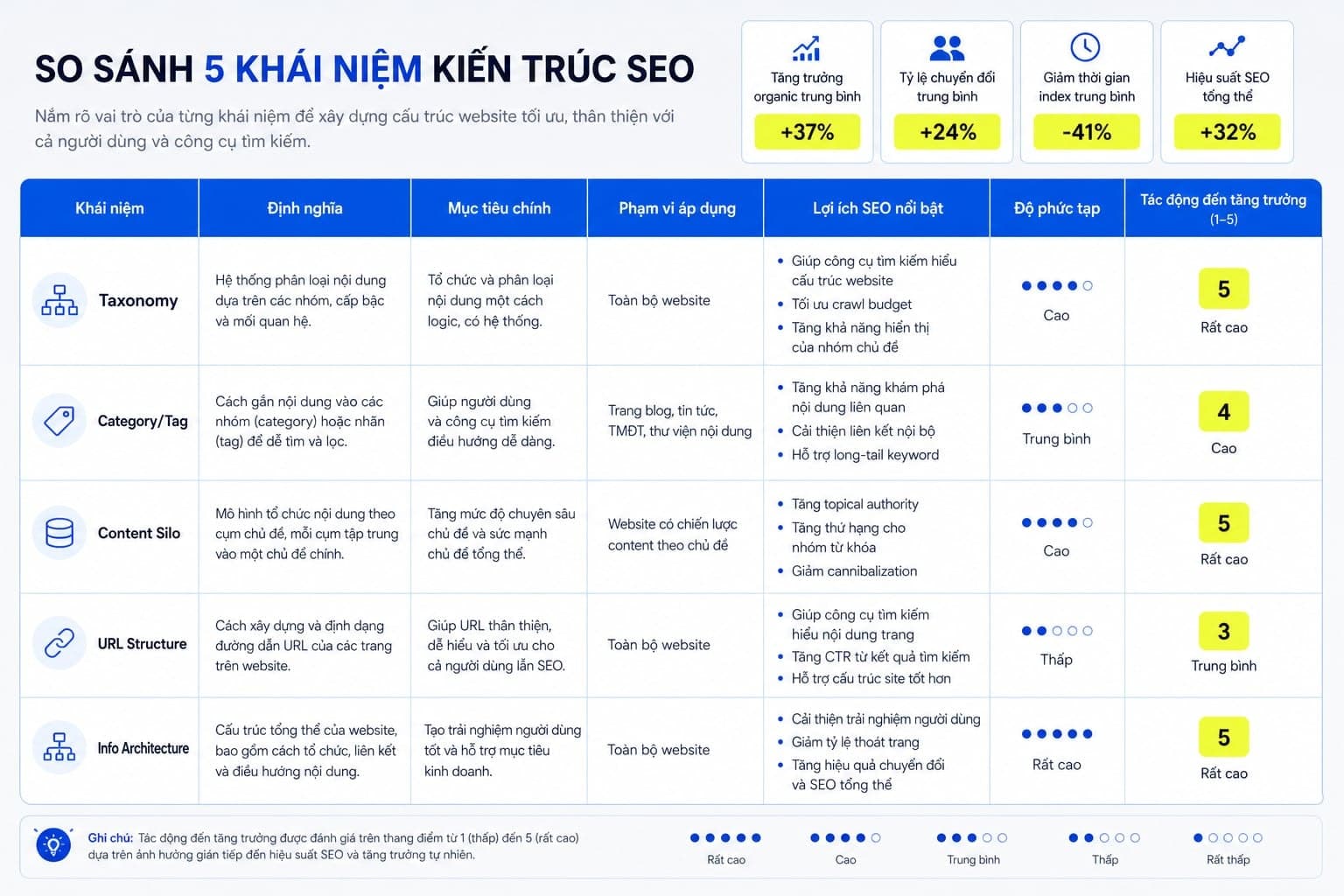 Bảng phân biệt taxonomy, category, tag, silo và URL structure