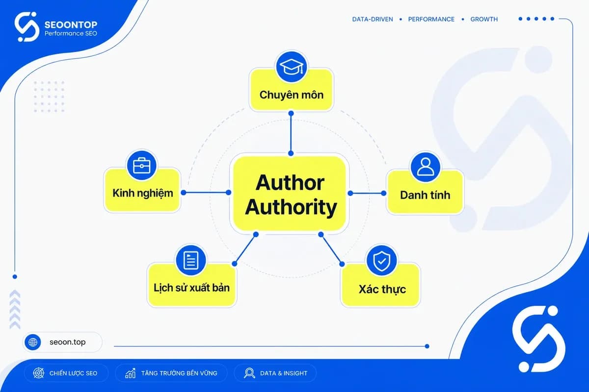 Các thành phần tạo nên Author Authority