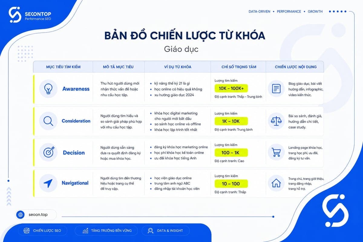 Bảng từ khóa SEO giáo dục theo hành trình tuyển sinh
