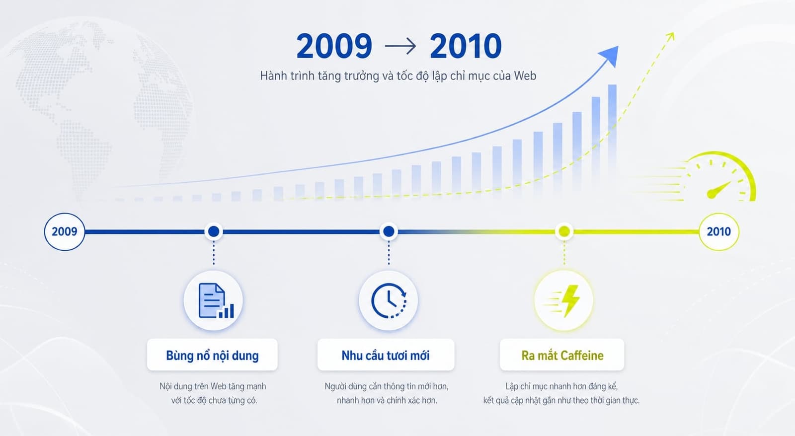 Lý do Google tạo ra Caffeine để cải thiện content freshness