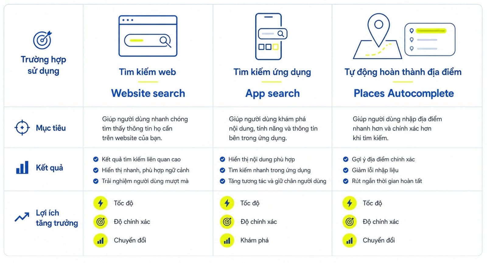 Chọn loại autocomplete phù hợp cho website search app search và places autocomplete