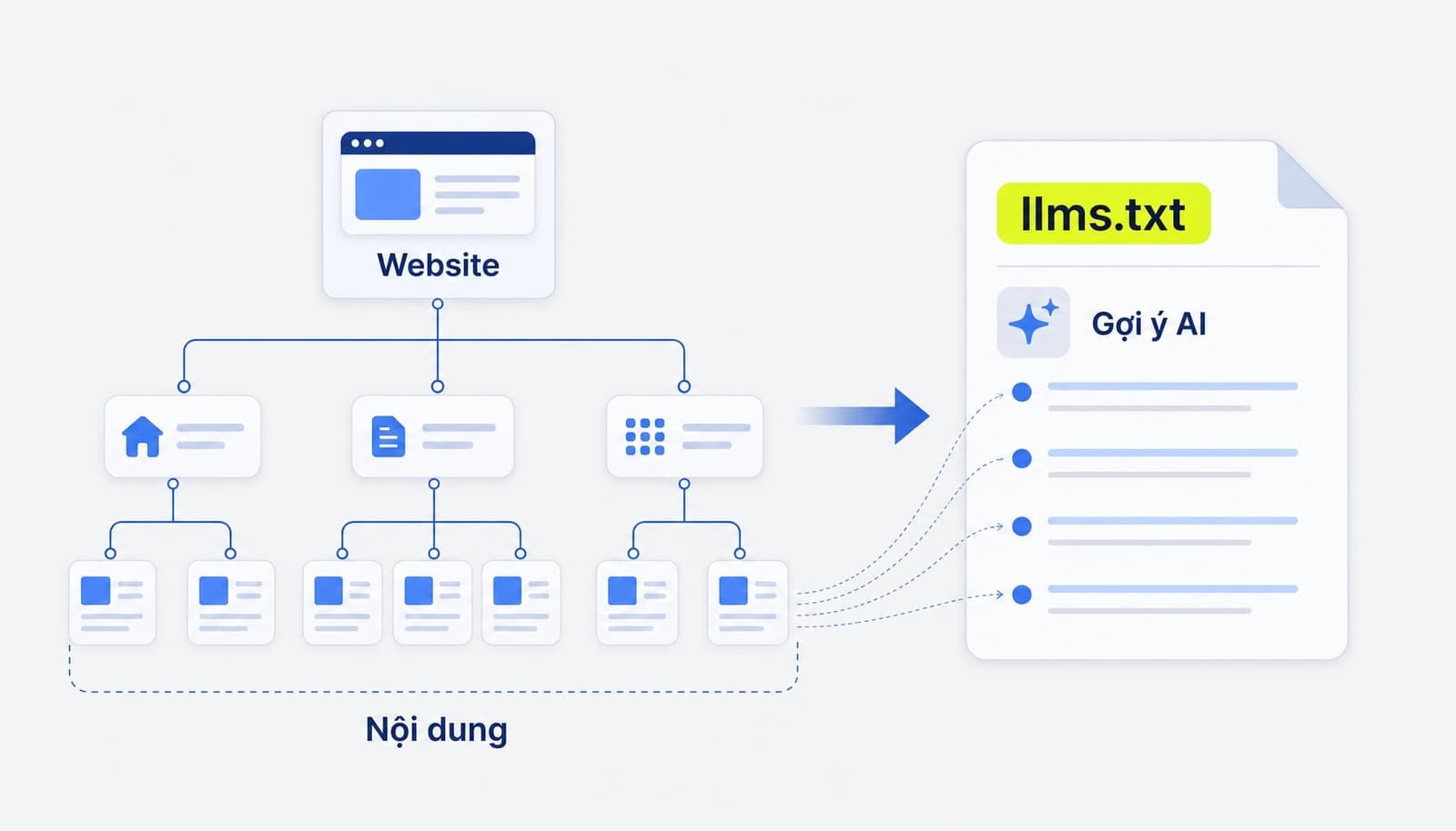 LLMs.txt là gì? Cách tạo và tối ưu file llms.txt cho AI