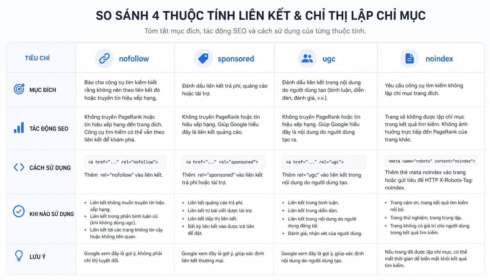 So sánh Nofollow, Sponsored, UGC và Noindex