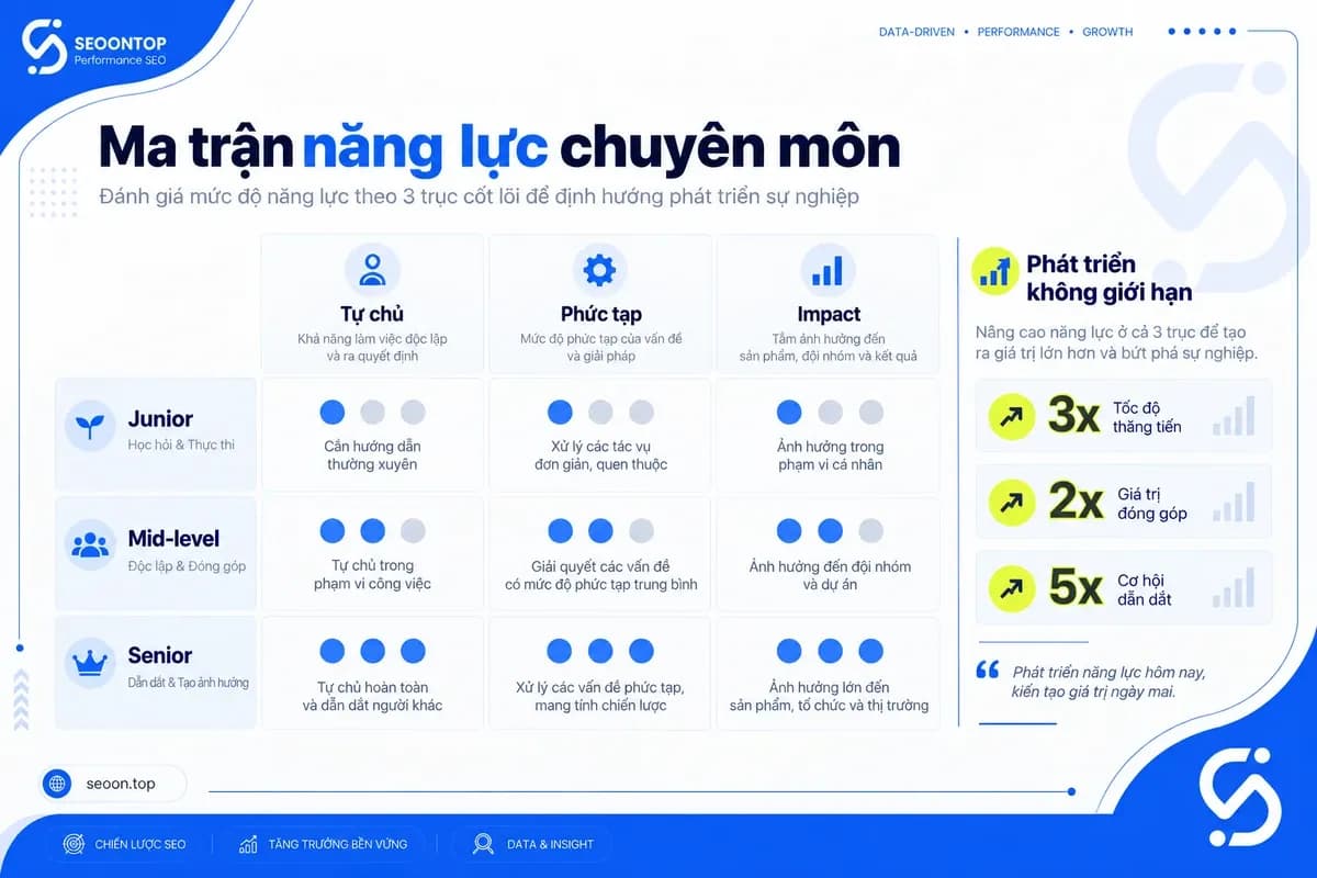 Ma trận rút gọn các kỹ năng SEO theo cấp độ Junior, Mid-level và Senior