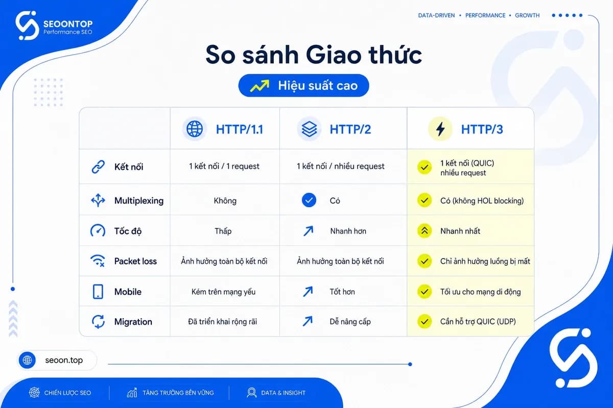 Bảng so sánh HTTP/3 với HTTP/2 và HTTP/1.1