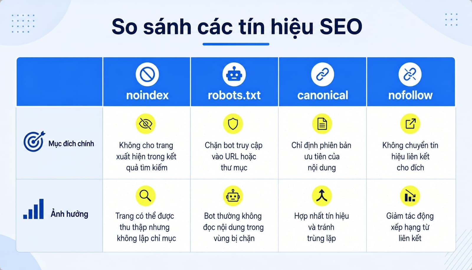 Phân biệt noindex với robots.txt, canonical và nofollow
